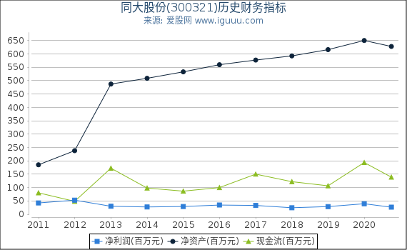 同大股份(300321)股东权益比率、固定资产比率等历史财务指标图