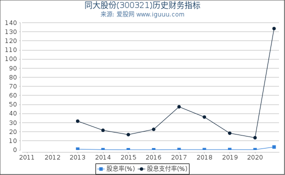 同大股份(300321)股东权益比率、固定资产比率等历史财务指标图