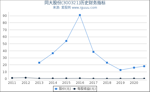 同大股份(300321)股东权益比率、固定资产比率等历史财务指标图