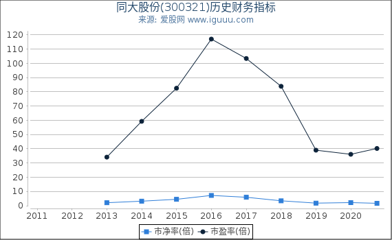 同大股份(300321)股东权益比率、固定资产比率等历史财务指标图