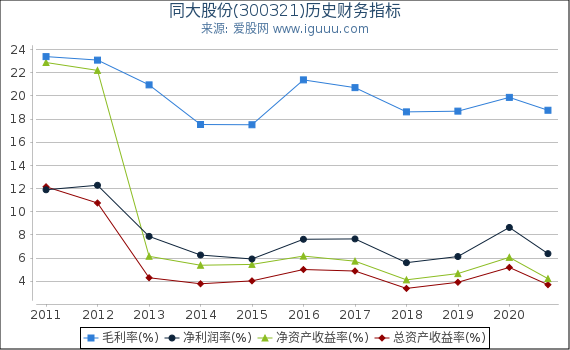 同大股份(300321)股东权益比率、固定资产比率等历史财务指标图