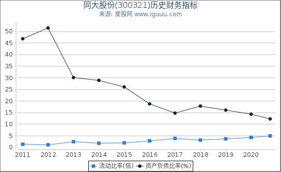 同大股份(300321)股东权益比率、固定资产比率等历史财务指标图