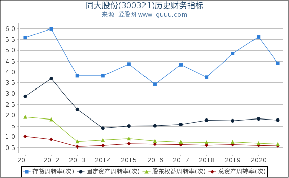 同大股份(300321)股东权益比率、固定资产比率等历史财务指标图