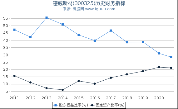 德威新材(300325)股东权益比率、固定资产比率等历史财务指标图