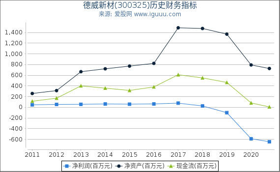 德威新材(300325)股东权益比率、固定资产比率等历史财务指标图