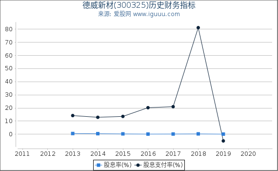 德威新材(300325)股东权益比率、固定资产比率等历史财务指标图