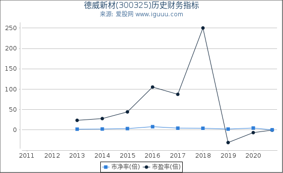 德威新材(300325)股东权益比率、固定资产比率等历史财务指标图