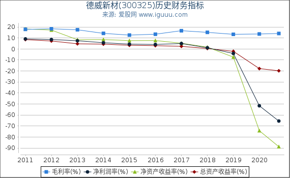 德威新材(300325)股东权益比率、固定资产比率等历史财务指标图