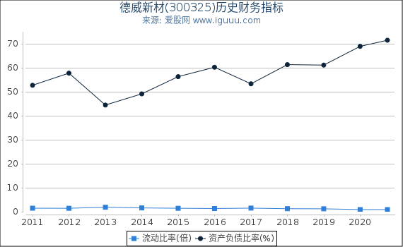 德威新材(300325)股东权益比率、固定资产比率等历史财务指标图