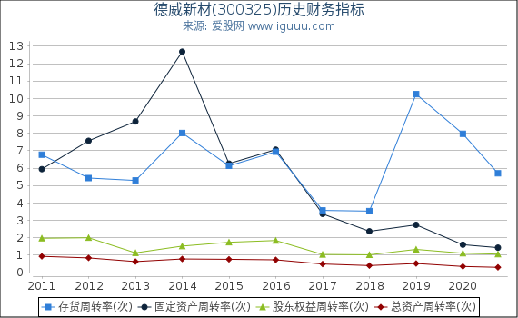 德威新材(300325)股东权益比率、固定资产比率等历史财务指标图