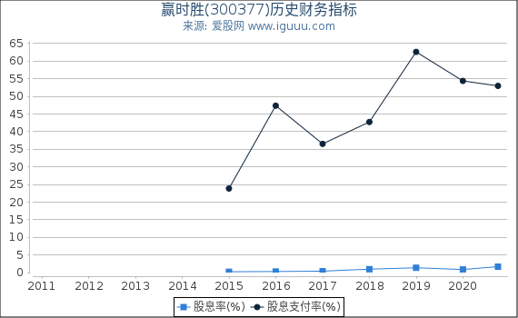 赢时胜(300377)股东权益比率、固定资产比率等历史财务指标图