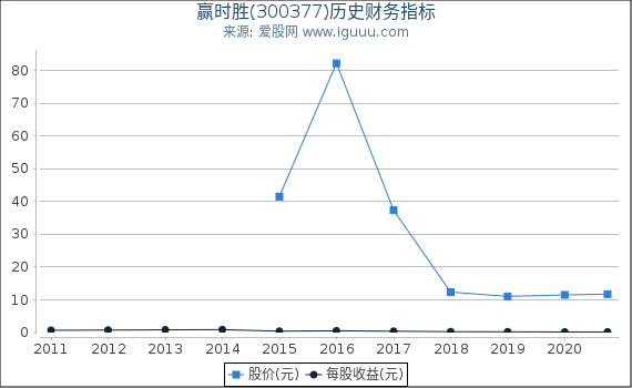 赢时胜(300377)股东权益比率、固定资产比率等历史财务指标图