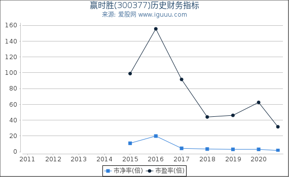 赢时胜(300377)股东权益比率、固定资产比率等历史财务指标图