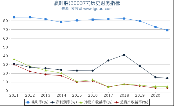 赢时胜(300377)股东权益比率、固定资产比率等历史财务指标图