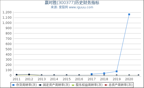 赢时胜(300377)股东权益比率、固定资产比率等历史财务指标图