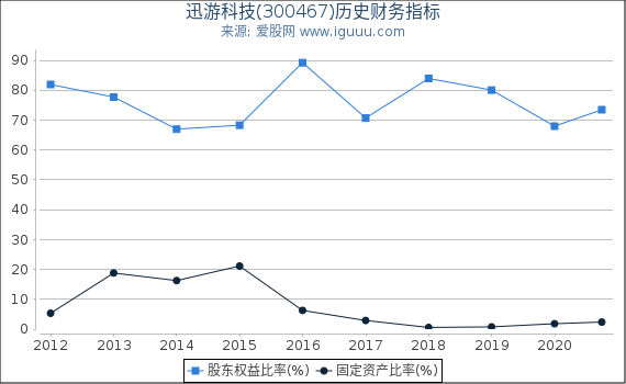 迅游科技(300467)股东权益比率、固定资产比率等历史财务指标图