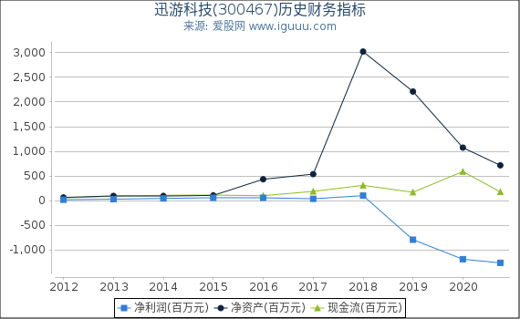 迅游科技(300467)股东权益比率、固定资产比率等历史财务指标图