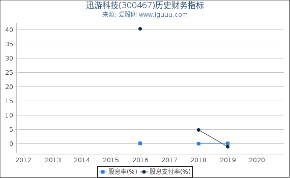 迅游科技(300467)股东权益比率、固定资产比率等历史财务指标图