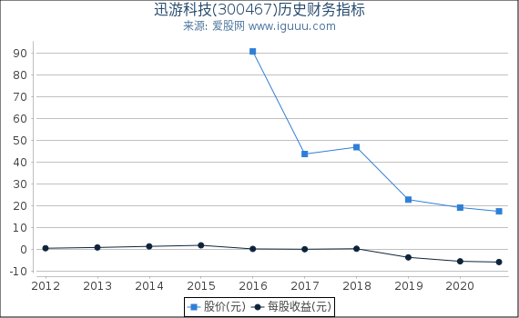 迅游科技(300467)股东权益比率、固定资产比率等历史财务指标图