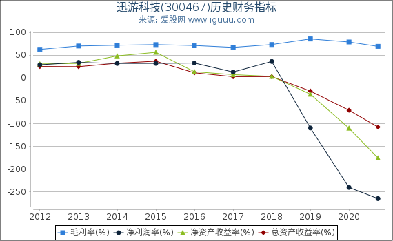 迅游科技(300467)股东权益比率、固定资产比率等历史财务指标图