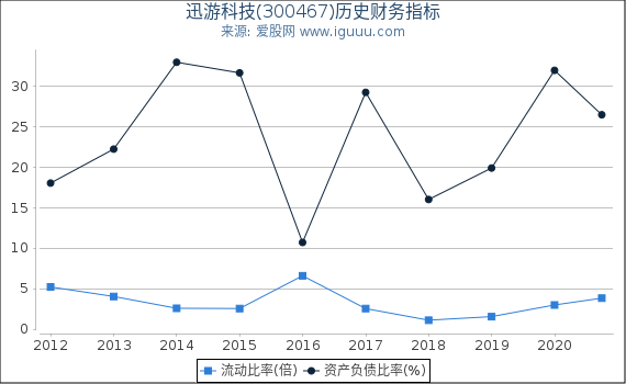 迅游科技(300467)股东权益比率、固定资产比率等历史财务指标图