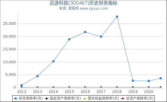 迅游科技(300467)股东权益比率、固定资产比率等历史财务指标图