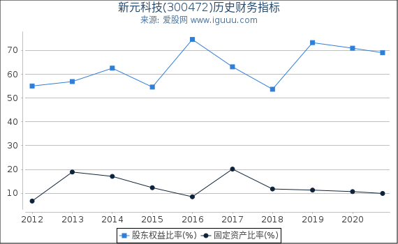 新元科技(300472)股东权益比率、固定资产比率等历史财务指标图