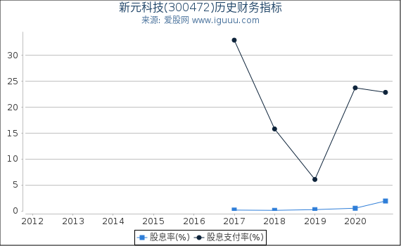 新元科技(300472)股东权益比率、固定资产比率等历史财务指标图