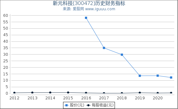 新元科技(300472)股东权益比率、固定资产比率等历史财务指标图