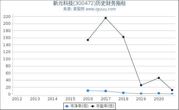 新元科技(300472)股东权益比率、固定资产比率等历史财务指标图