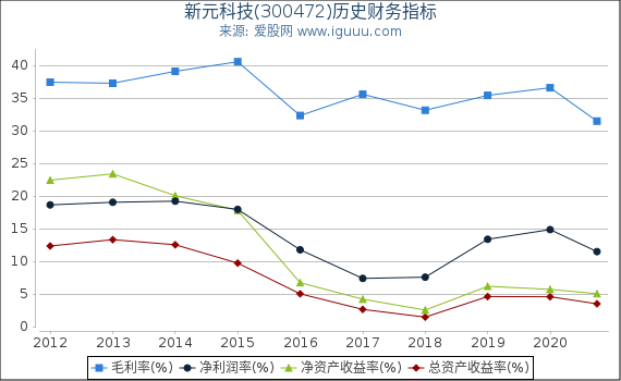 新元科技(300472)股东权益比率、固定资产比率等历史财务指标图