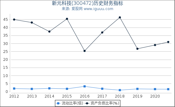 新元科技(300472)股东权益比率、固定资产比率等历史财务指标图