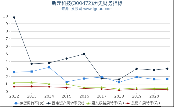 新元科技(300472)股东权益比率、固定资产比率等历史财务指标图