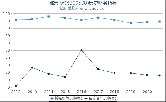 维宏股份(300508)股东权益比率、固定资产比率等历史财务指标图