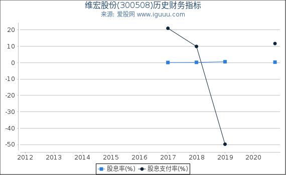 维宏股份(300508)股东权益比率、固定资产比率等历史财务指标图