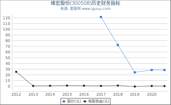 维宏股份(300508)股东权益比率、固定资产比率等历史财务指标图