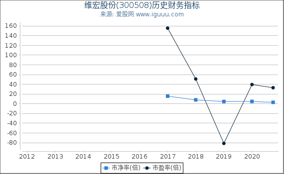 维宏股份(300508)股东权益比率、固定资产比率等历史财务指标图