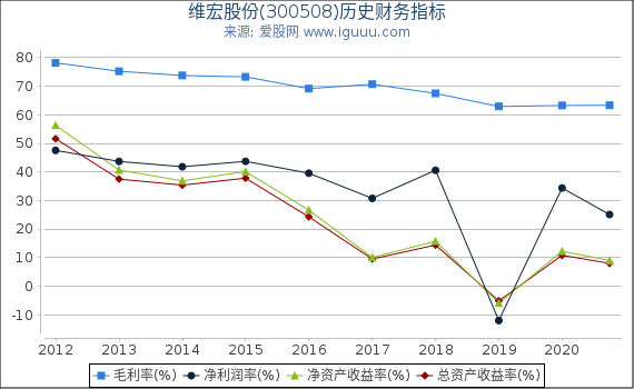 维宏股份(300508)股东权益比率、固定资产比率等历史财务指标图