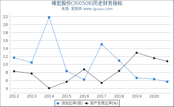 维宏股份(300508)股东权益比率、固定资产比率等历史财务指标图