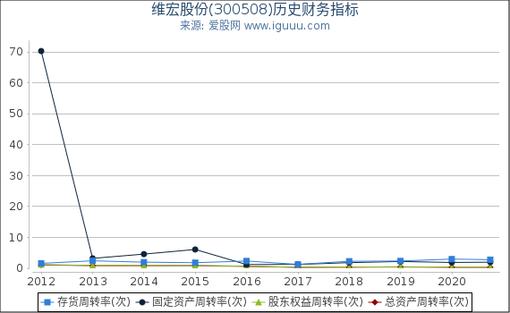 维宏股份(300508)股东权益比率、固定资产比率等历史财务指标图