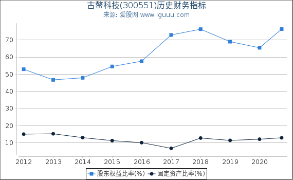 古鳌科技(300551)股东权益比率、固定资产比率等历史财务指标图