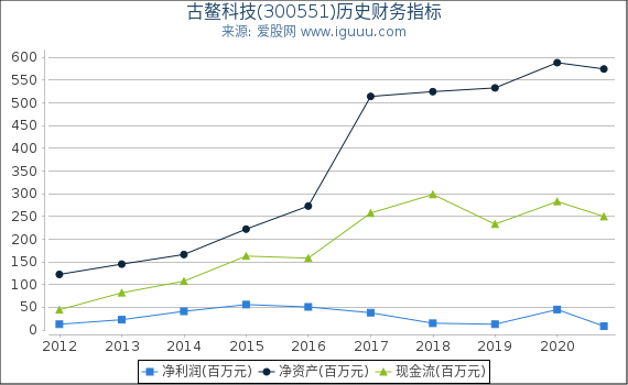 古鳌科技(300551)股东权益比率、固定资产比率等历史财务指标图