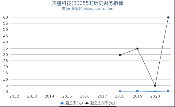 古鳌科技(300551)股东权益比率、固定资产比率等历史财务指标图