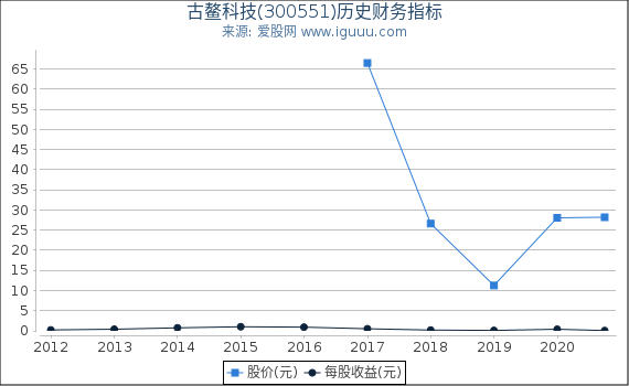 古鳌科技(300551)股东权益比率、固定资产比率等历史财务指标图