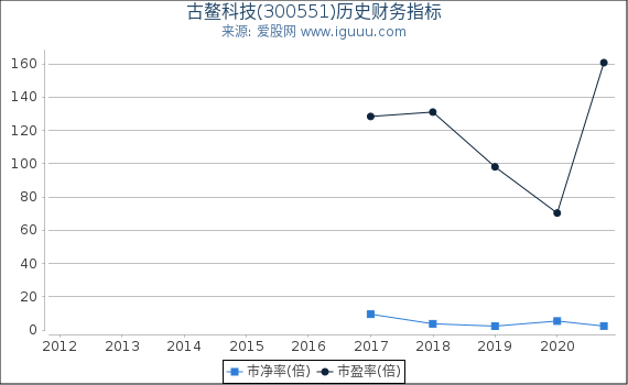 古鳌科技(300551)股东权益比率、固定资产比率等历史财务指标图