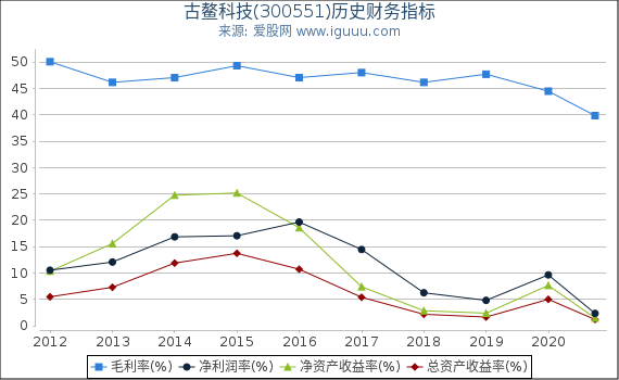 古鳌科技(300551)股东权益比率、固定资产比率等历史财务指标图