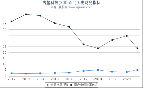 古鳌科技(300551)股东权益比率、固定资产比率等历史财务指标图