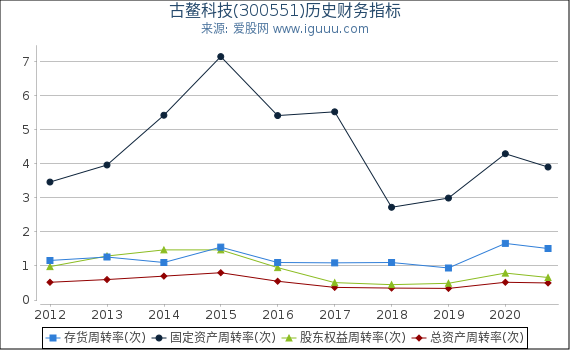 古鳌科技(300551)股东权益比率、固定资产比率等历史财务指标图