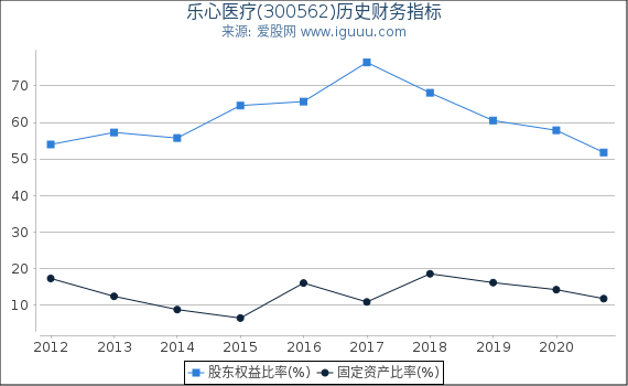 乐心医疗(300562)股东权益比率、固定资产比率等历史财务指标图