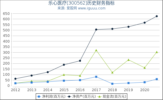 乐心医疗(300562)股东权益比率、固定资产比率等历史财务指标图